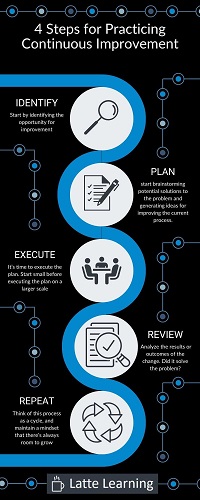 4 Steps to Continuous Improvement Infographic